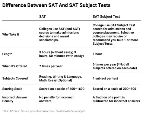 is sat subject test hard|easiest sat to test.